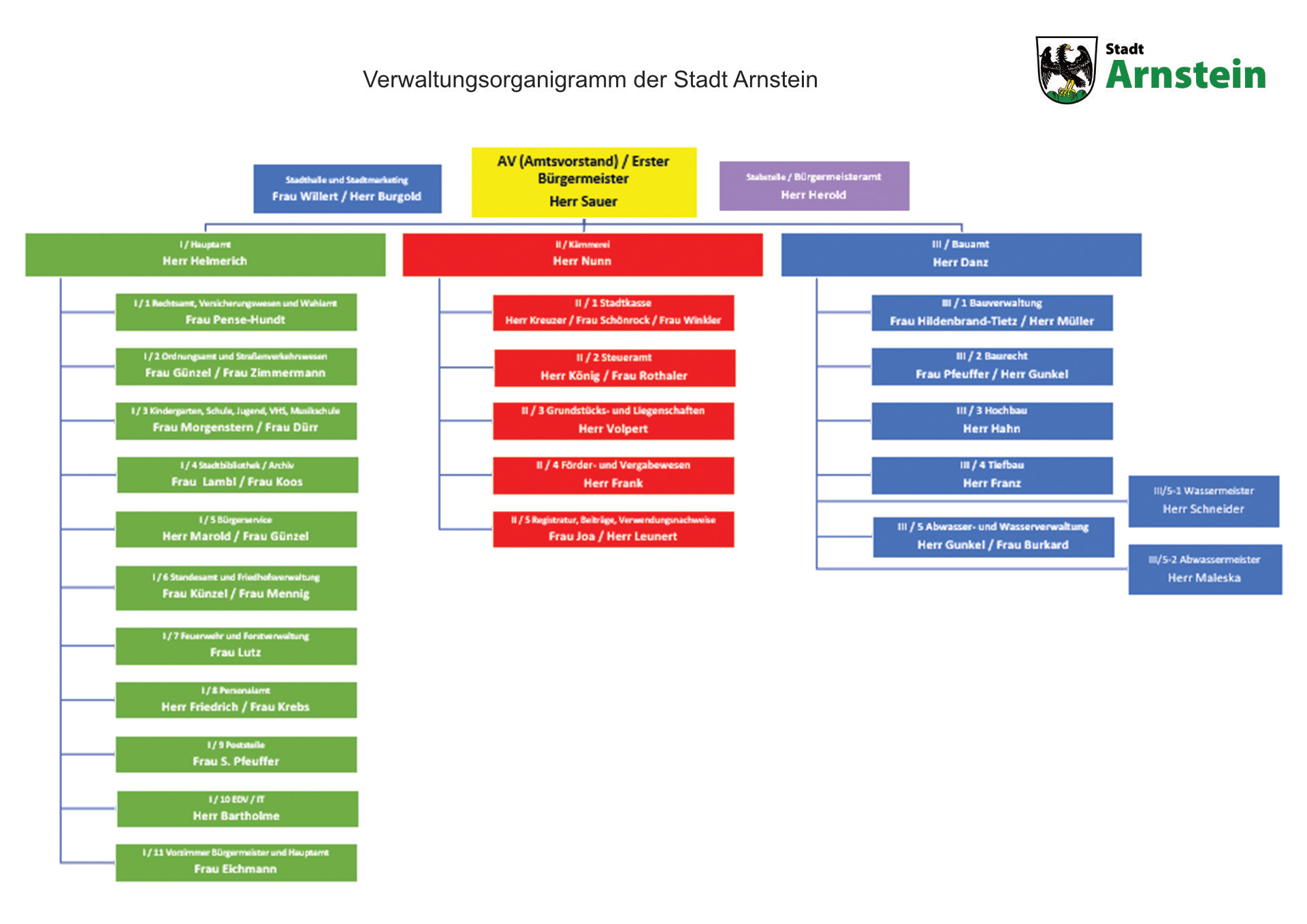Organigramm Stadtverwaltung Arnstein 2023